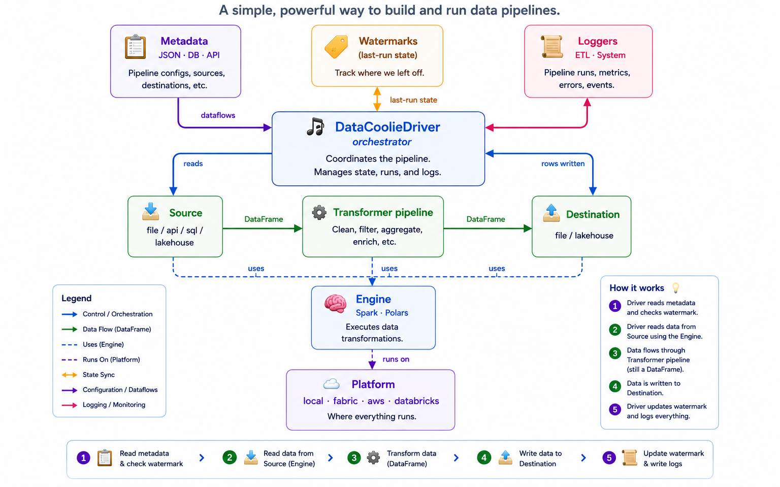 DataCoolie architecture overview