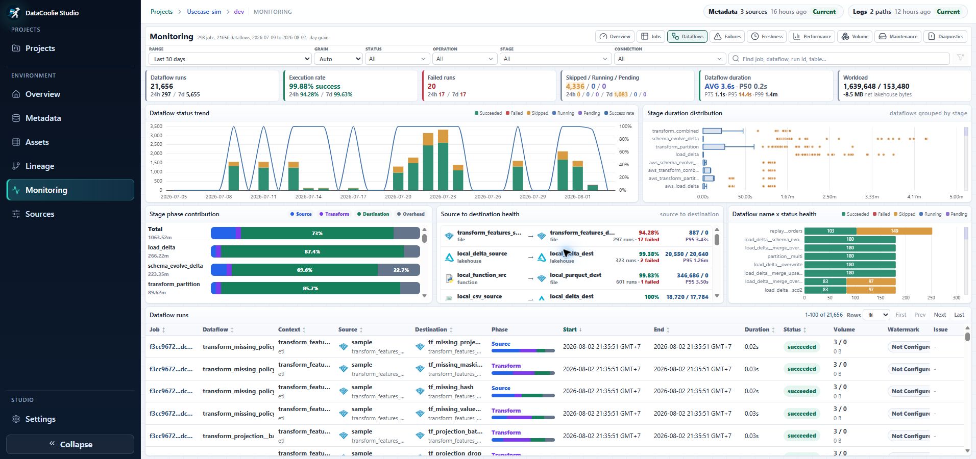 DataCoolie Studio Monitoring Dataflows page with execution KPIs, phase timing, route health, workload, watermarks, and dataflow runs
