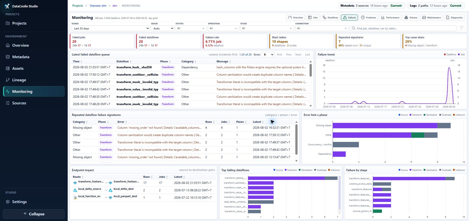 DataCoolie Studio Monitoring Failures page with failure KPIs, incident queue, trends, repeated signatures, endpoint impact, and failing stages