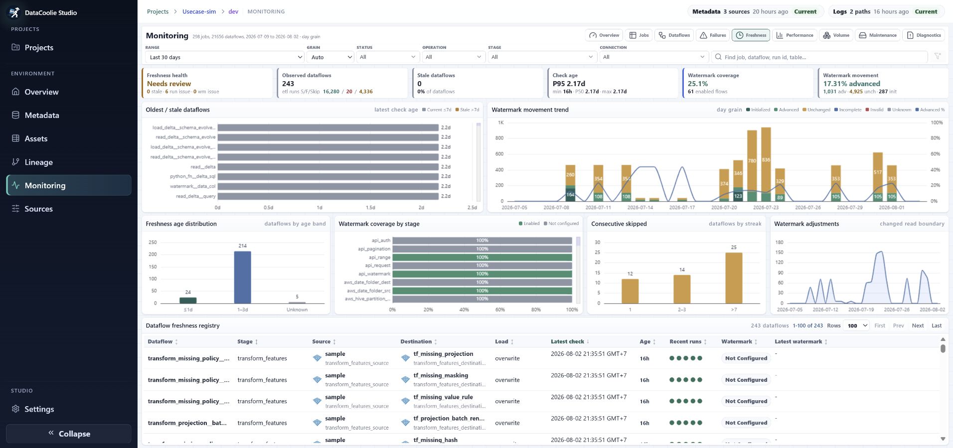 DataCoolie Studio Monitoring Freshness page with stale dataflows, check age, watermark coverage, movement, adjustments, and skip streaks