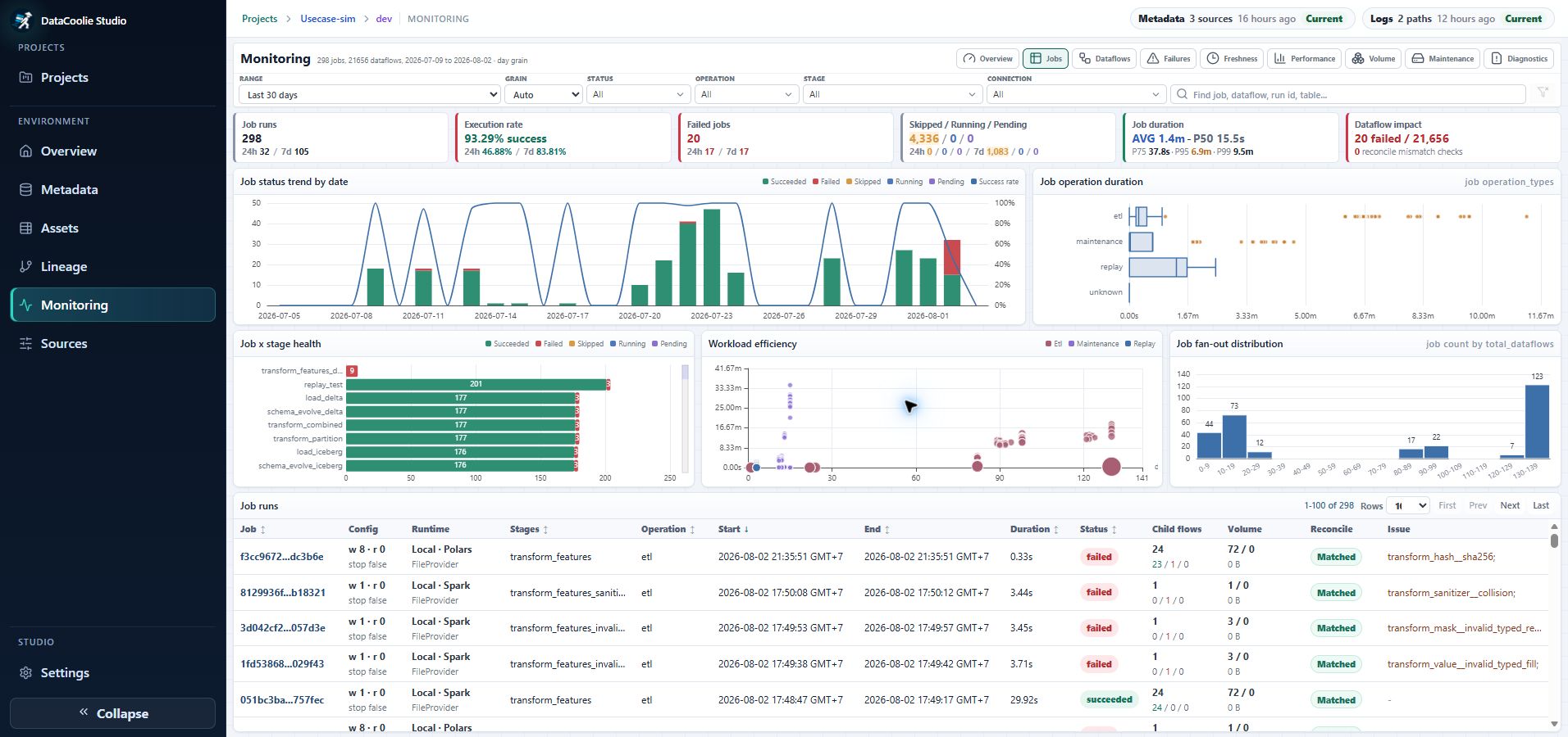 DataCoolie Studio Monitoring Jobs page with job KPIs, status trend, duration distribution, workload efficiency, fan-out, and job-run table