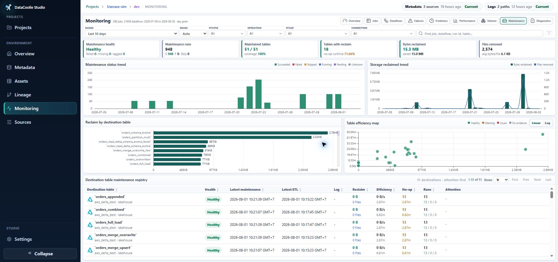 DataCoolie Studio Monitoring Maintenance page with operation health, trends, bytes reclaimed, files removed, table efficiency, and destination registry