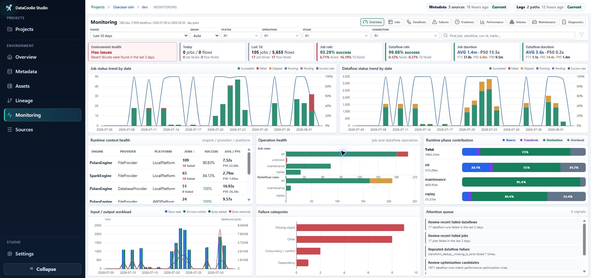 DataCoolie Studio monitoring overview with job health, dataflow status, failures, performance, and volume signals
