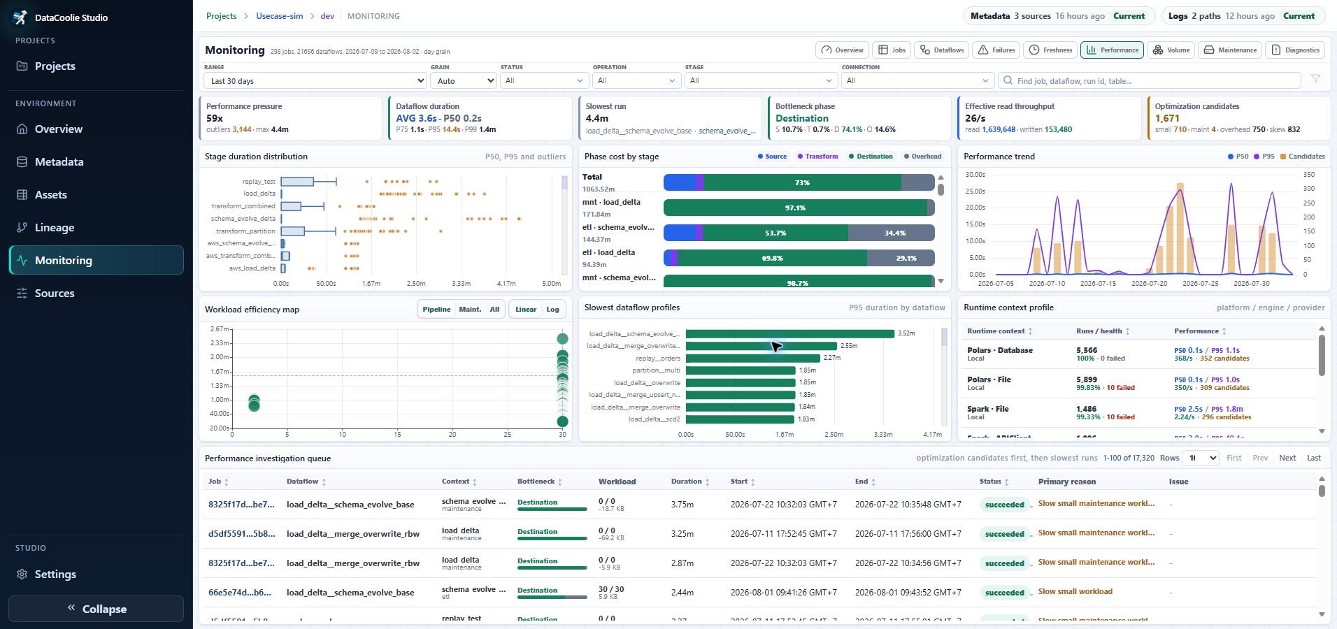 DataCoolie Studio Monitoring Performance page with duration distribution, phase cost, trends, workload efficiency, runtime profiles, and optimization candidates