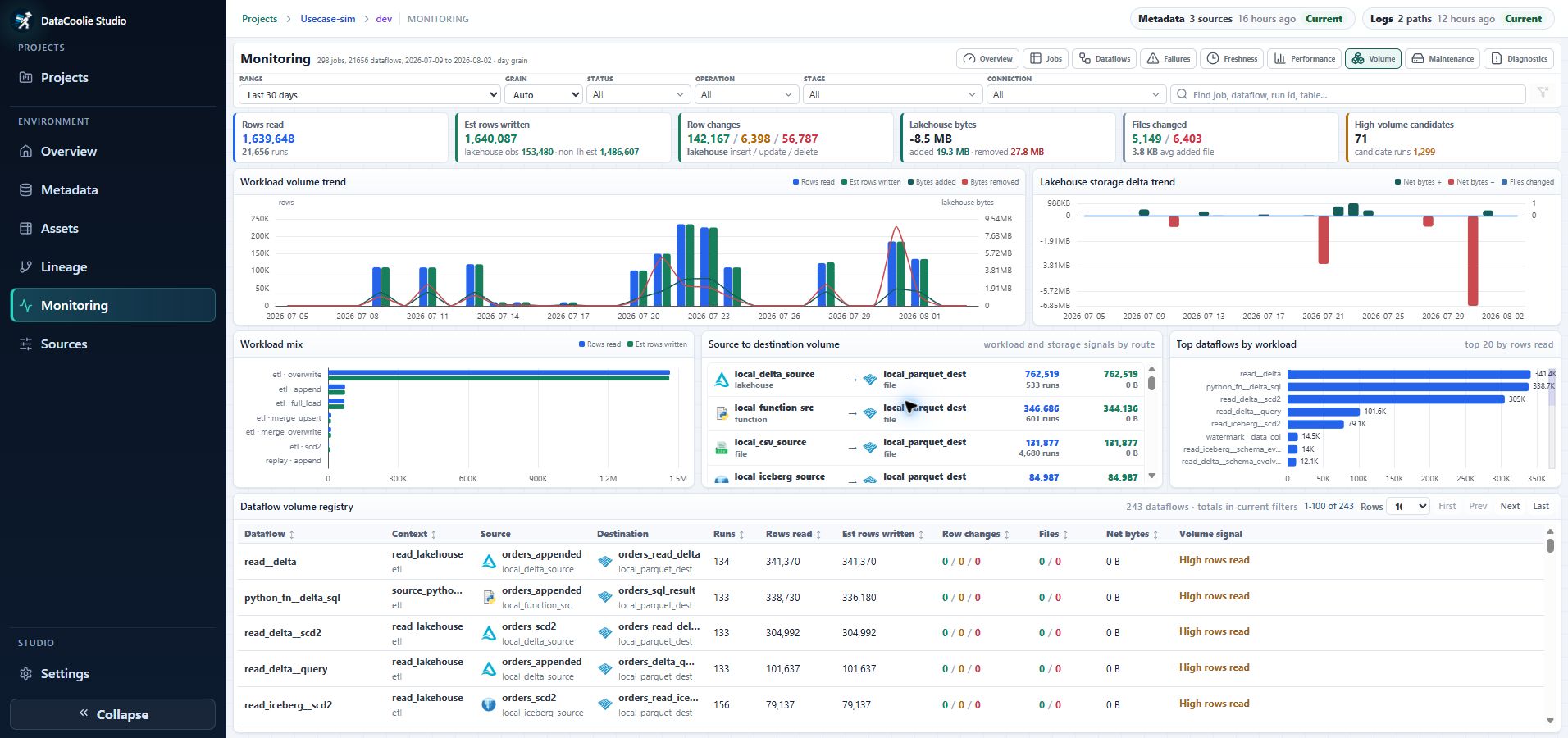 DataCoolie Studio Monitoring Volume page with rows, bytes, files, storage delta trends, workload mix, routes, and high-volume dataflows
